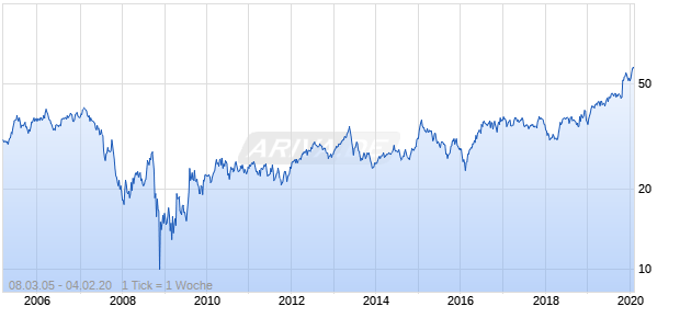 Liberty Property Trust Chart