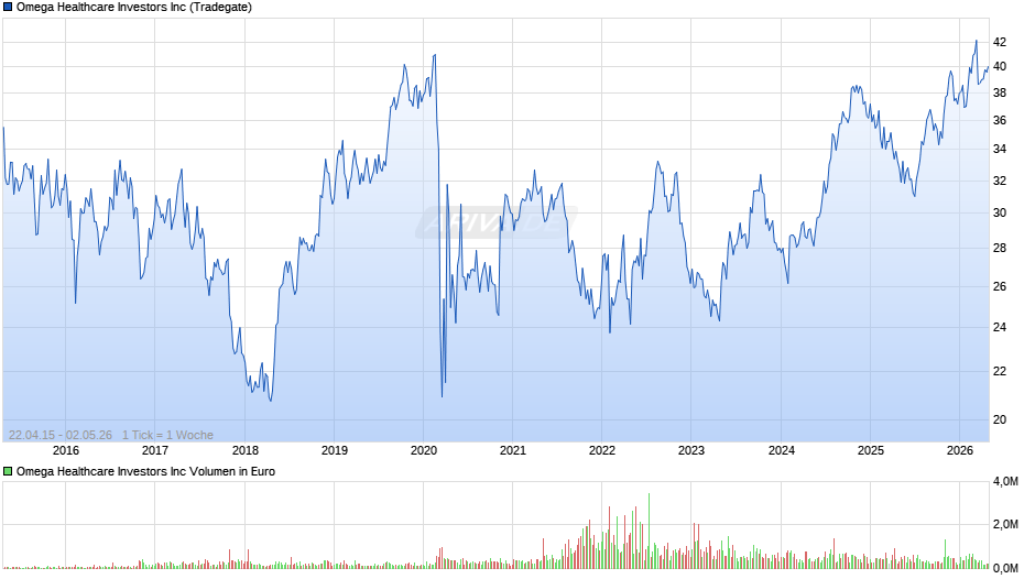 Omega Healthcare Investors Chart