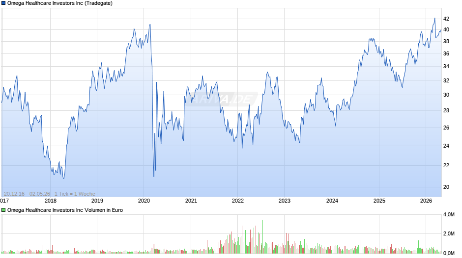 Omega Healthcare Investors Chart