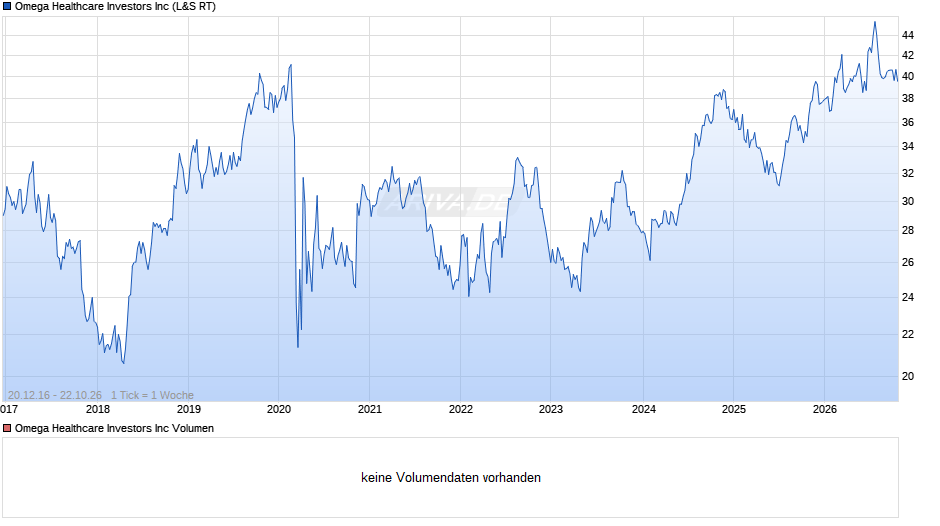 Omega Healthcare Investors Chart
