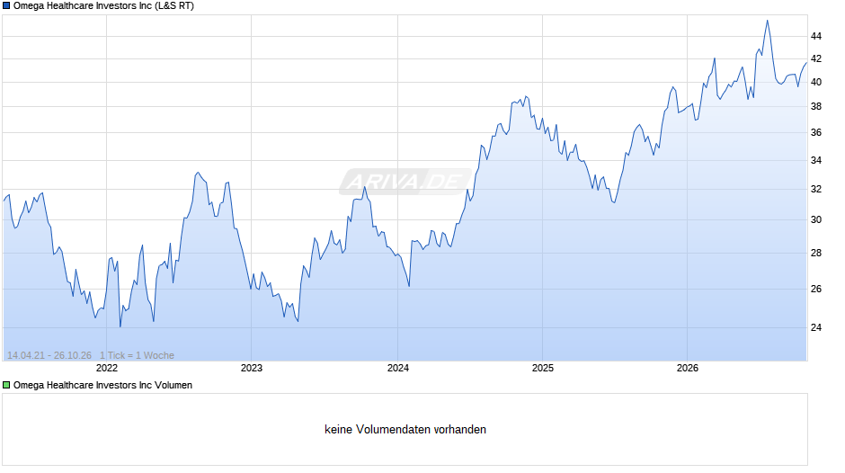 Omega Healthcare Investors Chart