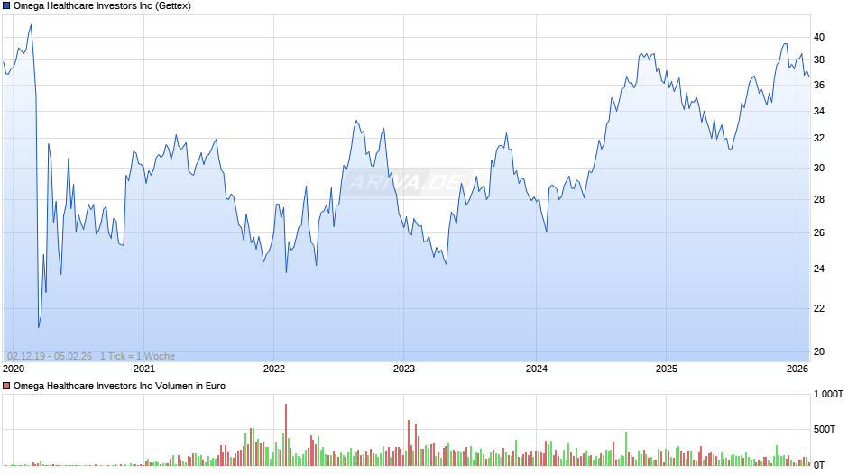 Omega Healthcare Investors Chart