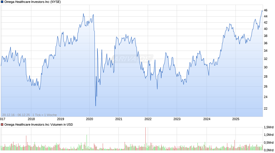 Omega Healthcare Investors Chart