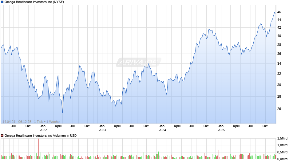 Omega Healthcare Investors Chart