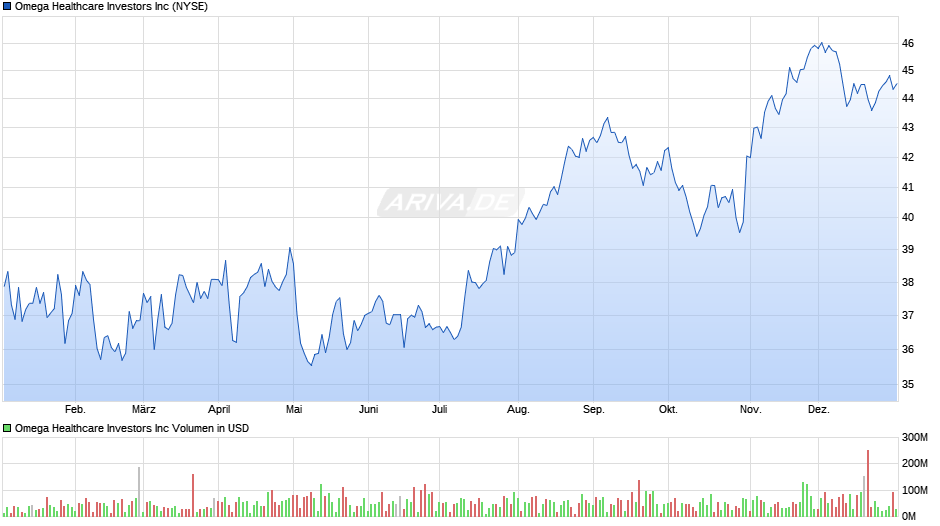 Omega Healthcare Investors Chart