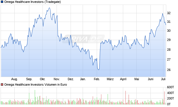 Omega Healthcare Investors Aktie Chart