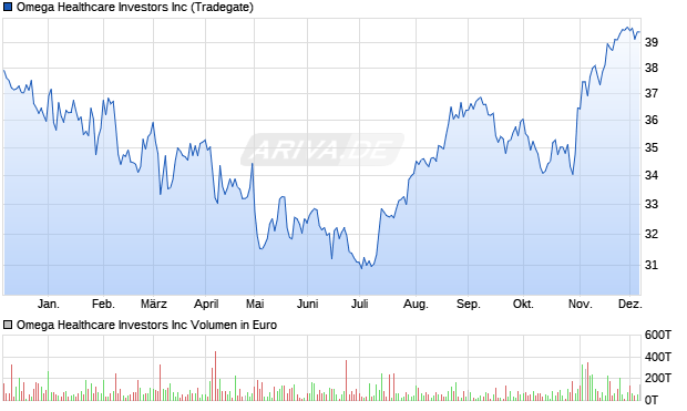 Omega Healthcare Investors Aktie Chart