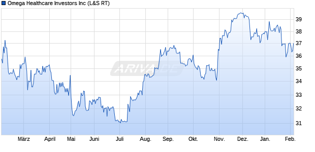 Omega Healthcare Investors Aktie Chart