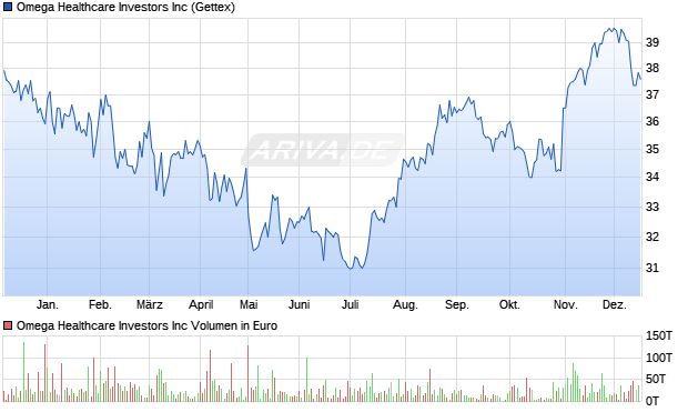 Omega Healthcare Investors Aktie Chart
