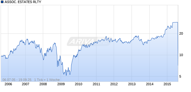 ASSOC. ESTATES RLTY Chart