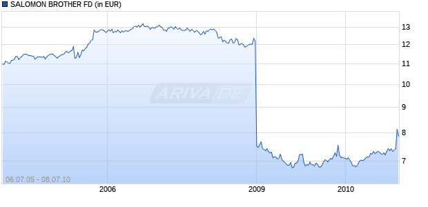 SALOMON BROTHER FD Chart