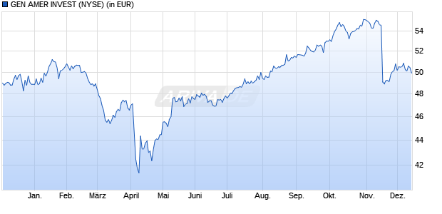 Performance des GEN AMER INVEST (WKN 867652, ISIN US3688021043)
