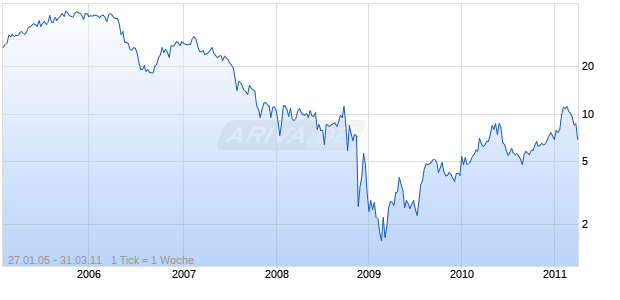 BROOKFIELD HOMES   DL-,01 Chart