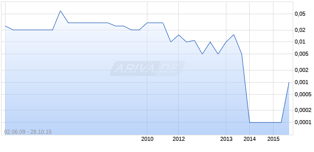 WOBURN ENERGY PLC Chart