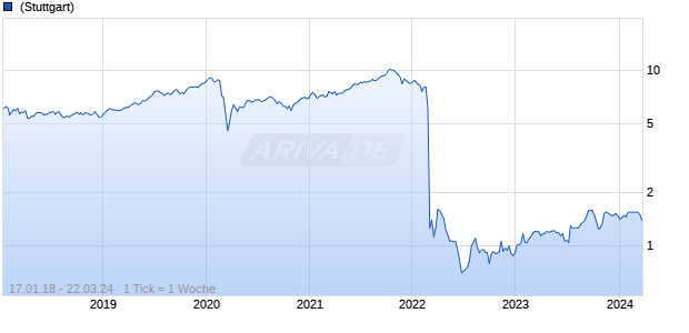 JPMorgan Emerging Europe, Middle East & Africa Chart