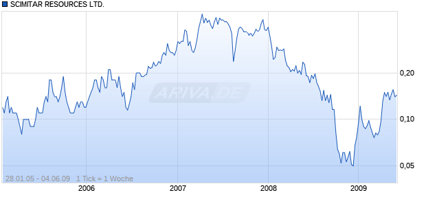 SCIMITAR RESOURCES LTD. Chart
