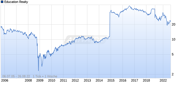 Education Realty Chart