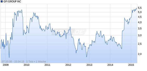 GFI GROUP INC Chart