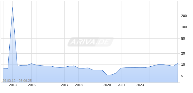 Edinburgh Investment Trust Chart