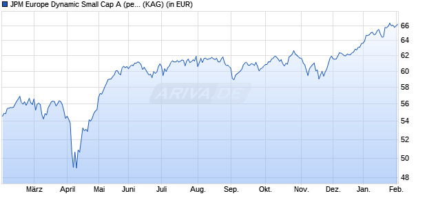 Performance des JPM Europe Dynamic Small Cap A (perf) (acc) - EUR (WKN A0DQBY, ISIN LU0210072939)