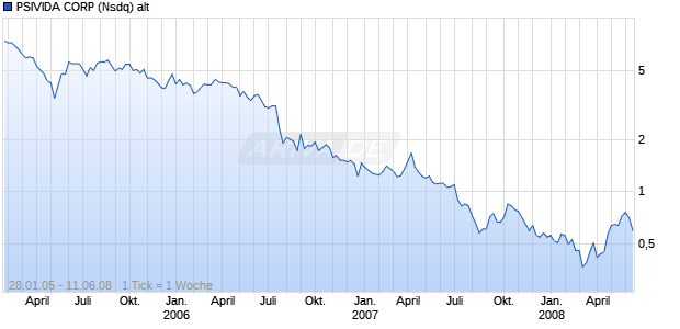 PSIVIDA CORP (Nsdq) alt Chart