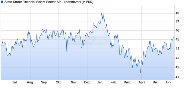 Performance des State Street Financial Select Sector SPDR ETF (WKN 989549, ISIN US81369Y6059)
