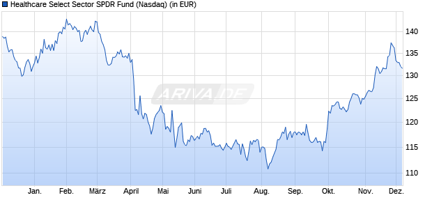 Performance des Healthcare Select Sector SPDR Fund (WKN 989591, ISIN US81369Y2090)