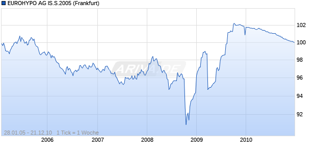 EUROHYPO AG IS.S.2005 (WKN A0DRUE, ISIN DE000A0DRUE6) Chart