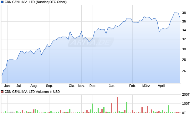 CDN GENL INV. Aktie Chart
