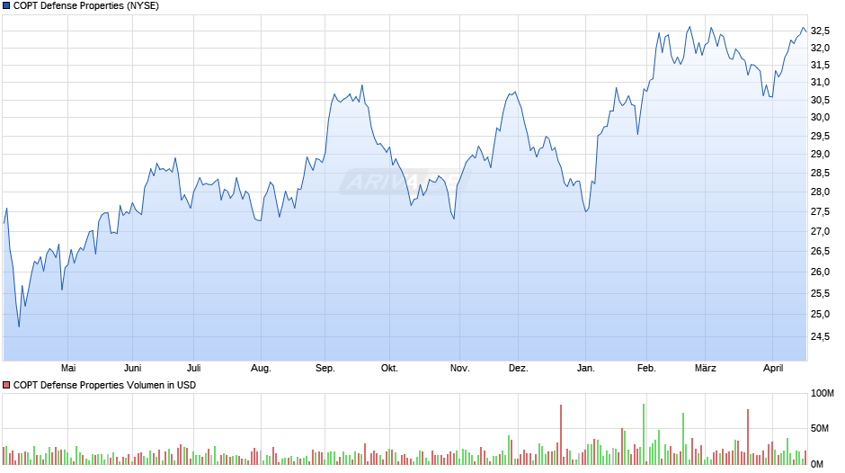 COPT Defense Properties Chart