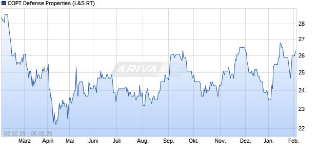 COPT Defense Properties Aktie Chart