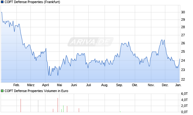 COPT Defense Properties Aktie Chart