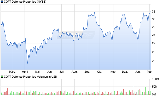 COPT Defense Properties Aktie Chart