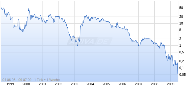 GENAERA CORPORATION Chart