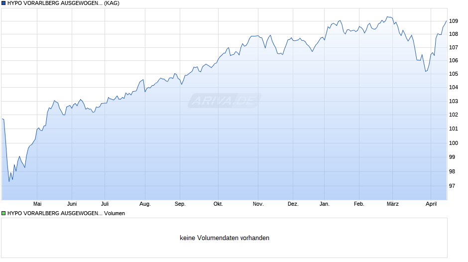 HYPO VORARLBERG AUSGEWOGEN GLOBAL (A) Chart
