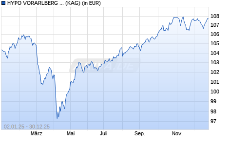 Performance des HYPO VORARLBERG AUSGEWOGEN GLOBAL (A) (WKN 542133, ISIN AT0000814975)