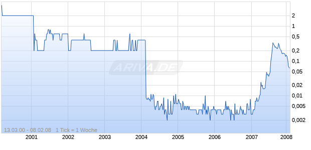 SINOCOP RES HLDGS.HD -,01 Chart