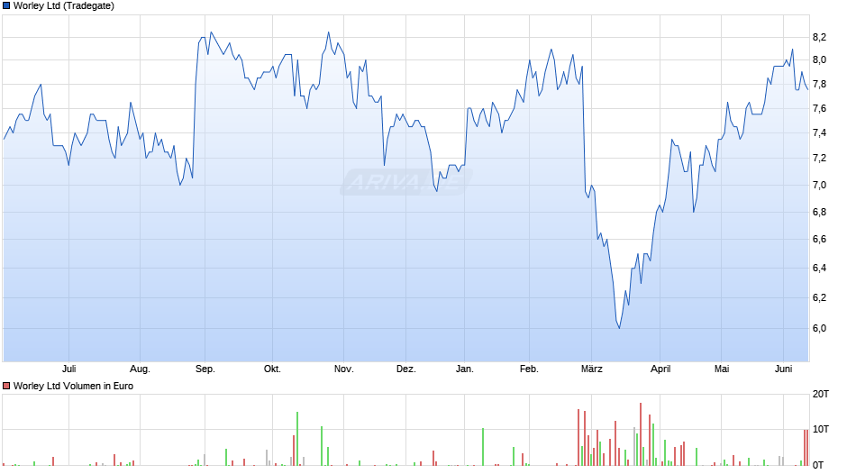 Worley Chart
