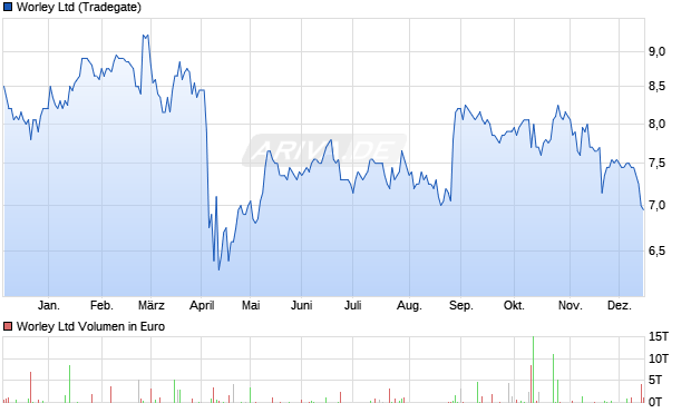 Worley Aktie Chart