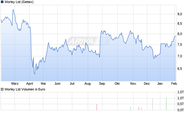 Worley Aktie Chart