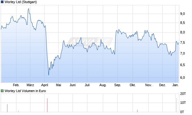 Worley Aktie Chart