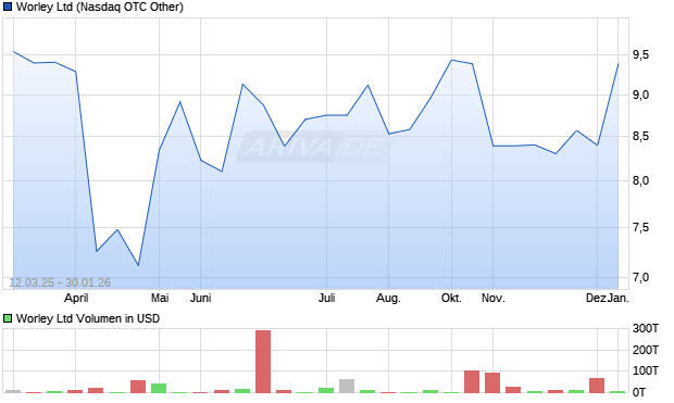 Worley Aktie Chart