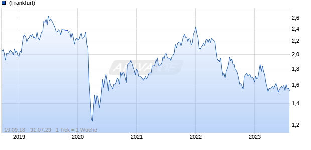 Abacus Property Group Chart