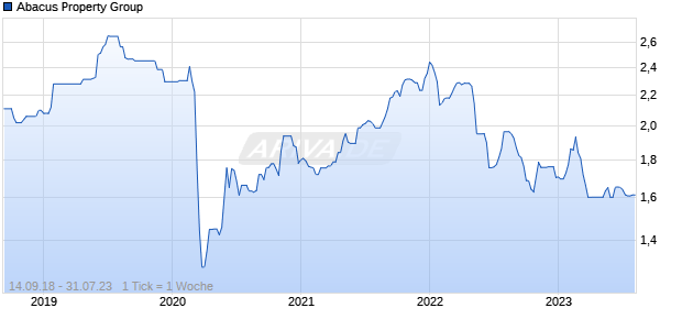 Abacus Property Group Chart