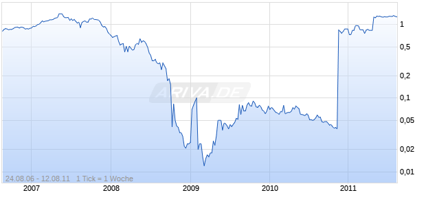 VALAD PROPERTY GRP UTS Chart