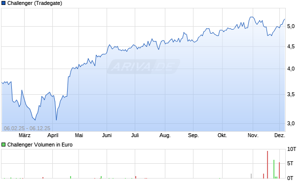 Challenger Aktie Chart