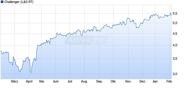 Challenger Aktie Chart