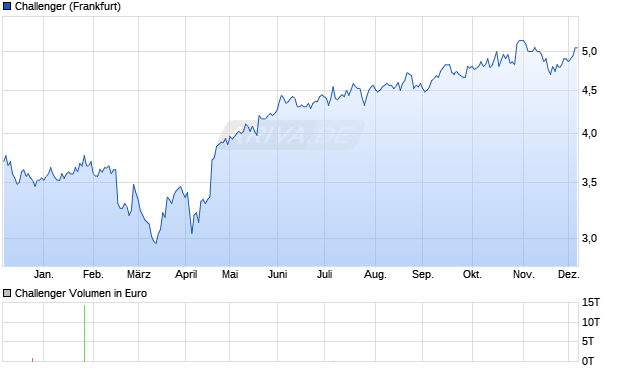 Challenger Aktie Chart