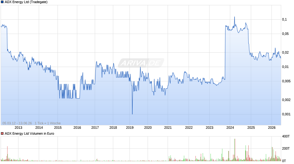 ADX Energy Chart
