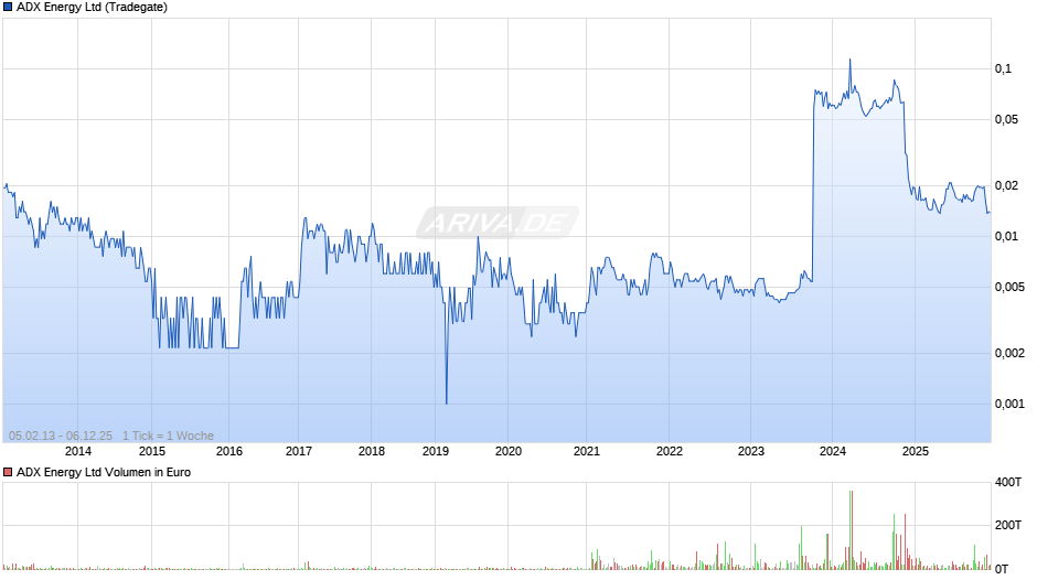 ADX Energy Chart